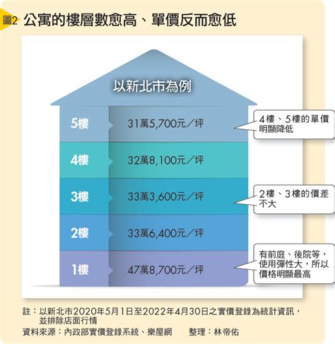 大樓14樓好嗎|買房挑樓層怎麼選才不後悔？建商沒說的低、中、高樓。